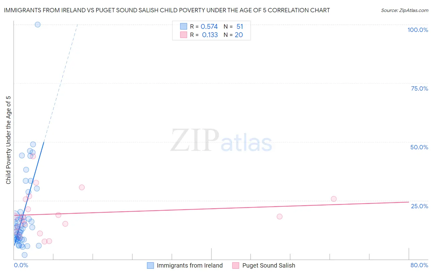 Immigrants from Ireland vs Puget Sound Salish Child Poverty Under the Age of 5