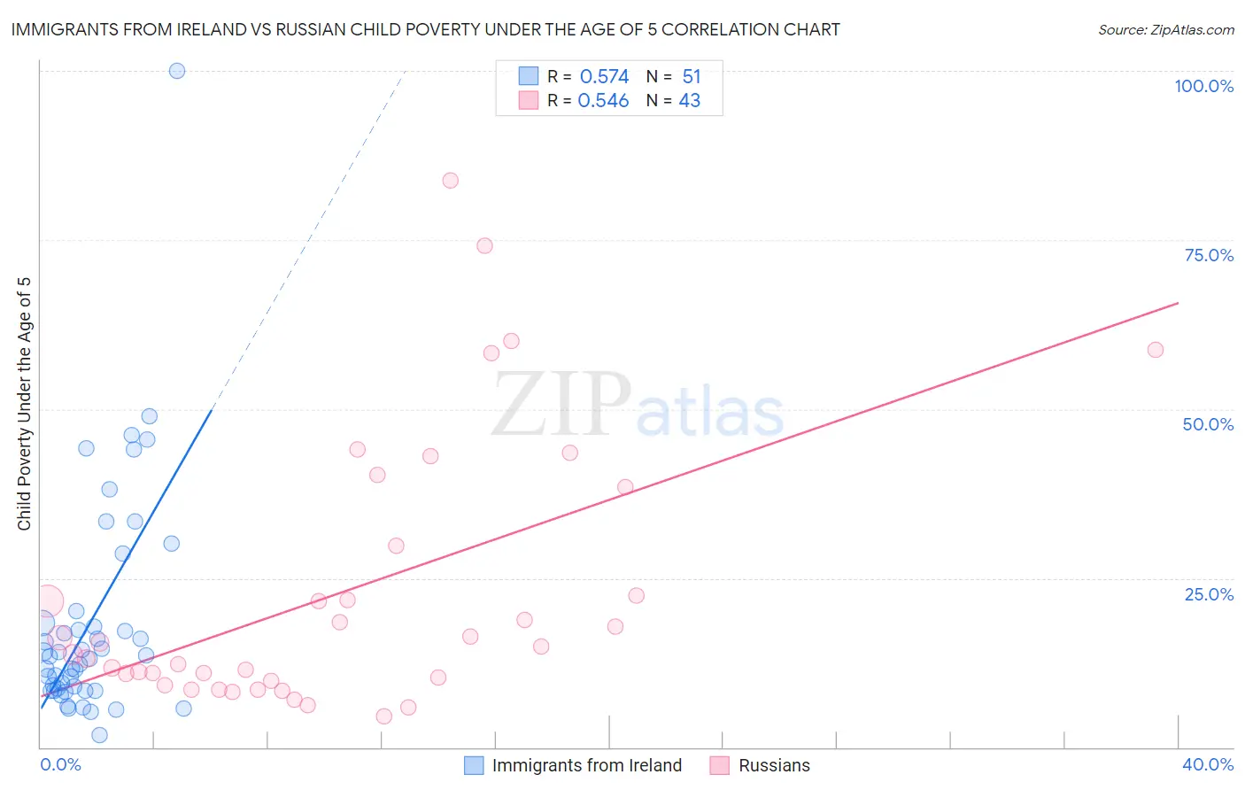 Immigrants from Ireland vs Russian Child Poverty Under the Age of 5