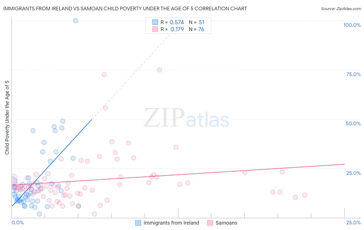 Immigrants from Ireland vs Samoan Child Poverty Under the Age of 5