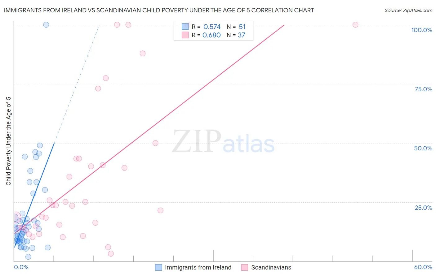 Immigrants from Ireland vs Scandinavian Child Poverty Under the Age of 5