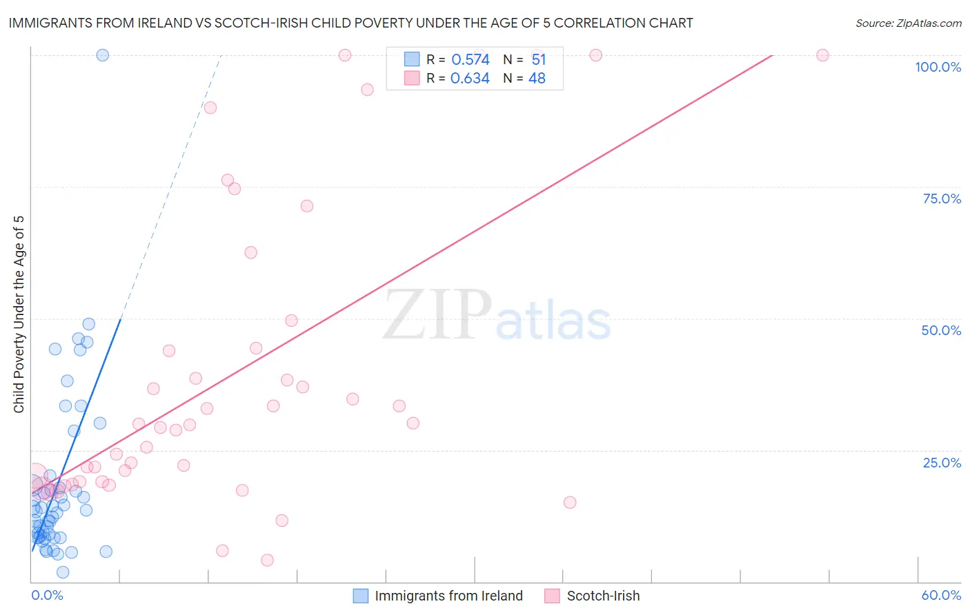 Immigrants from Ireland vs Scotch-Irish Child Poverty Under the Age of 5