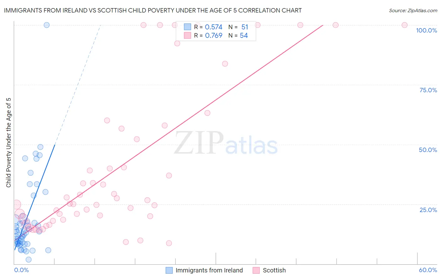 Immigrants from Ireland vs Scottish Child Poverty Under the Age of 5