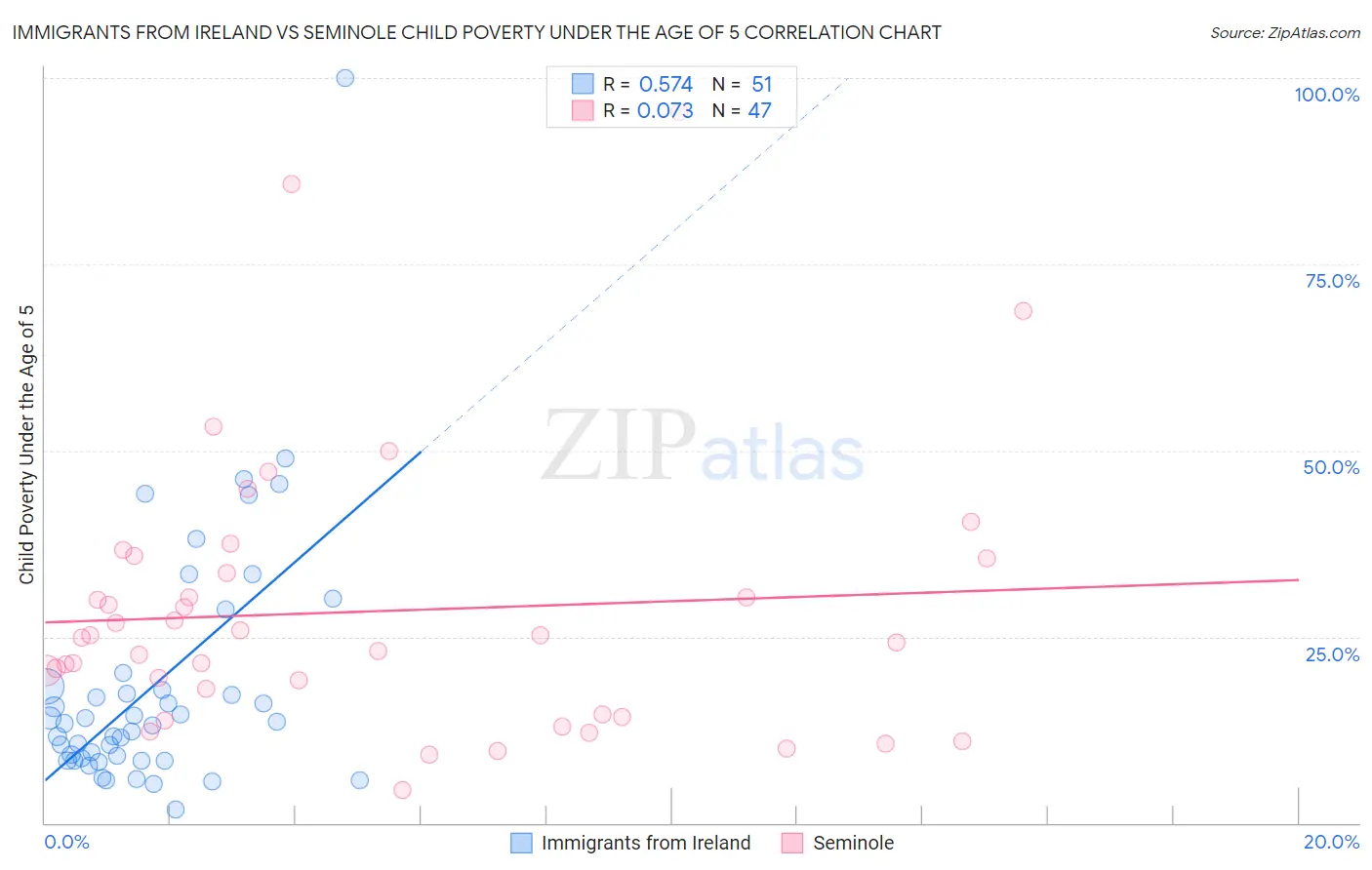 Immigrants from Ireland vs Seminole Child Poverty Under the Age of 5