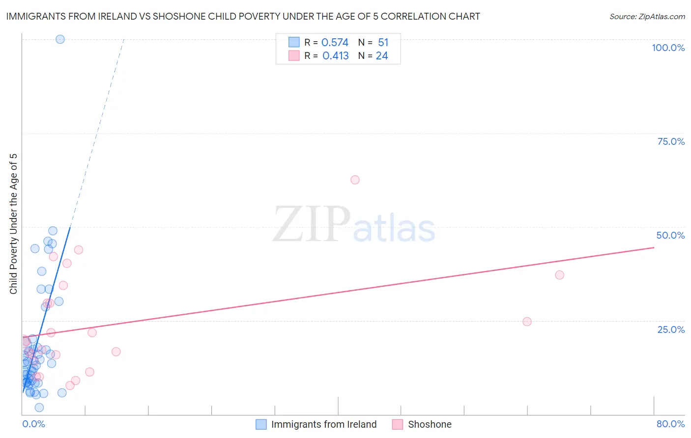 Immigrants from Ireland vs Shoshone Child Poverty Under the Age of 5