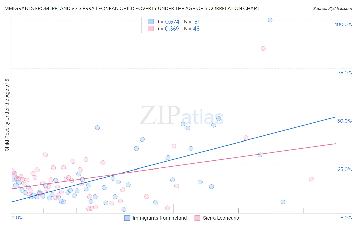 Immigrants from Ireland vs Sierra Leonean Child Poverty Under the Age of 5