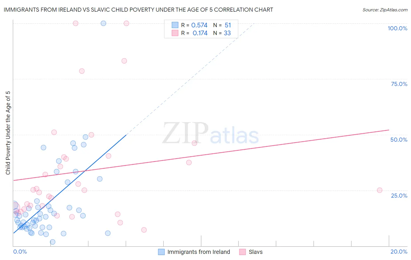 Immigrants from Ireland vs Slavic Child Poverty Under the Age of 5
