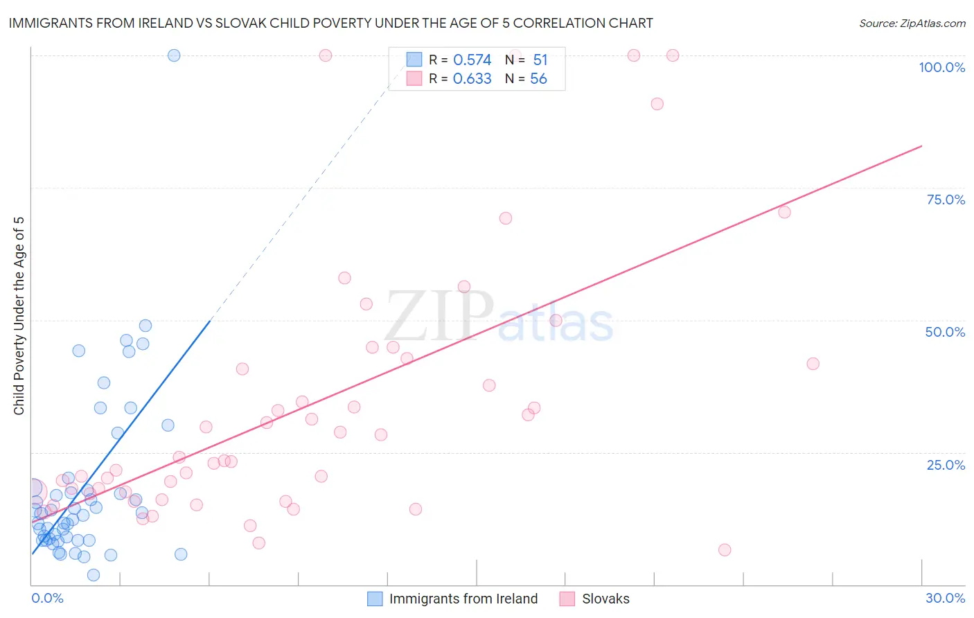 Immigrants from Ireland vs Slovak Child Poverty Under the Age of 5