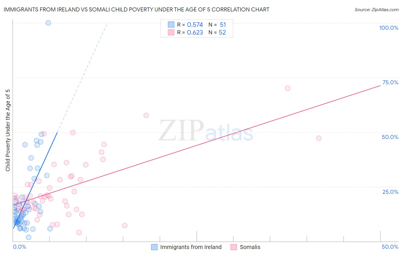 Immigrants from Ireland vs Somali Child Poverty Under the Age of 5