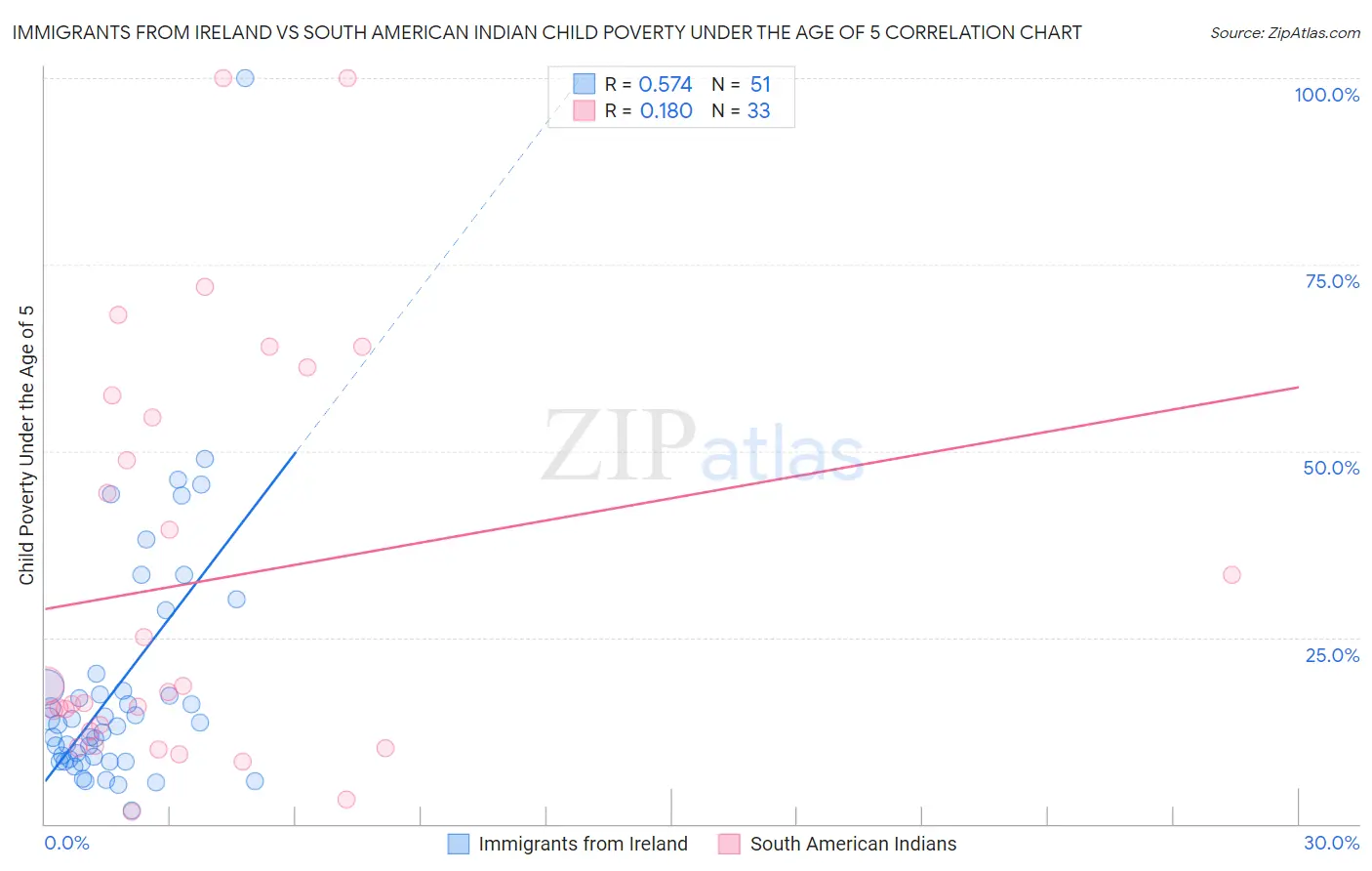 Immigrants from Ireland vs South American Indian Child Poverty Under the Age of 5
