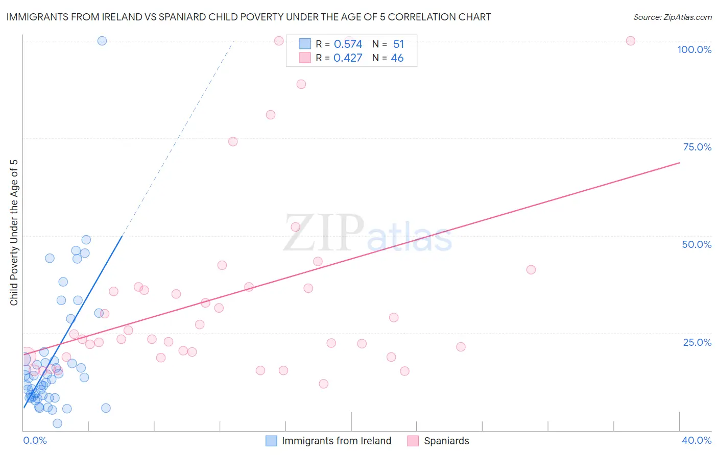 Immigrants from Ireland vs Spaniard Child Poverty Under the Age of 5
