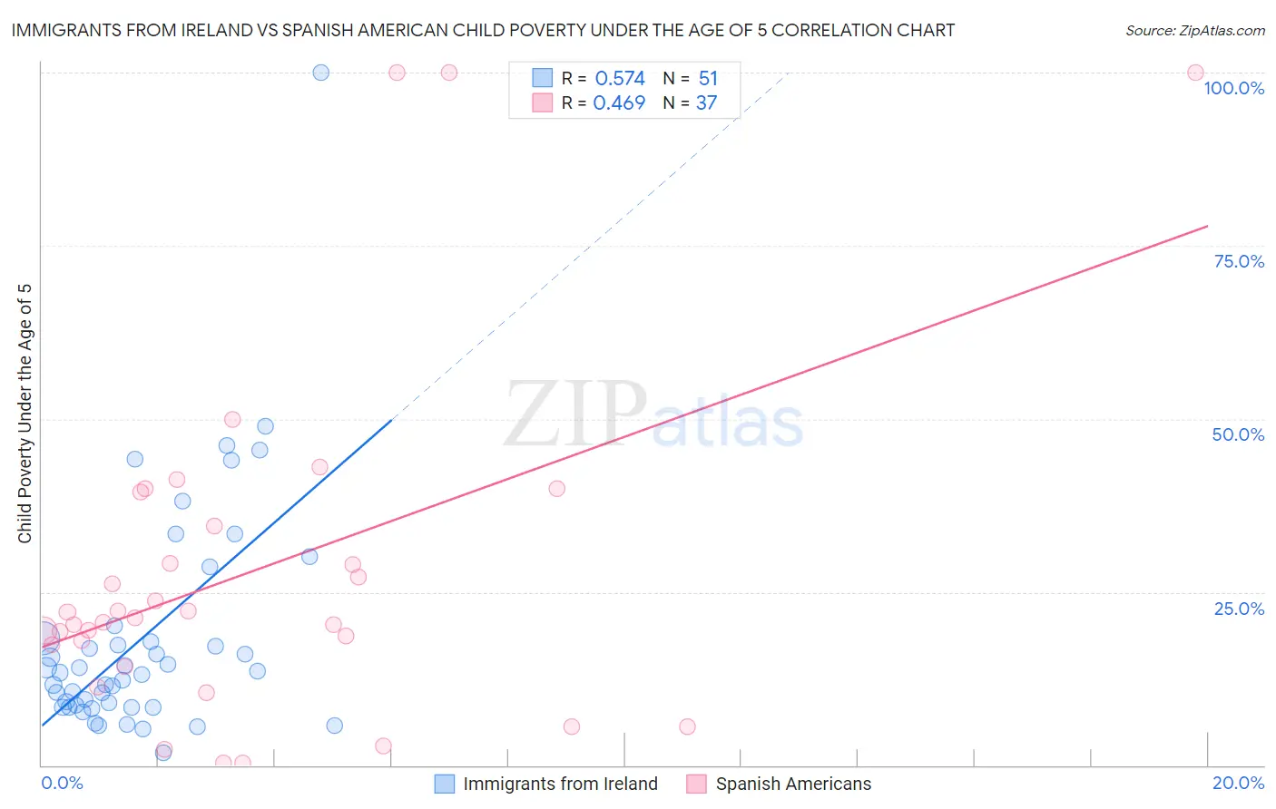Immigrants from Ireland vs Spanish American Child Poverty Under the Age of 5