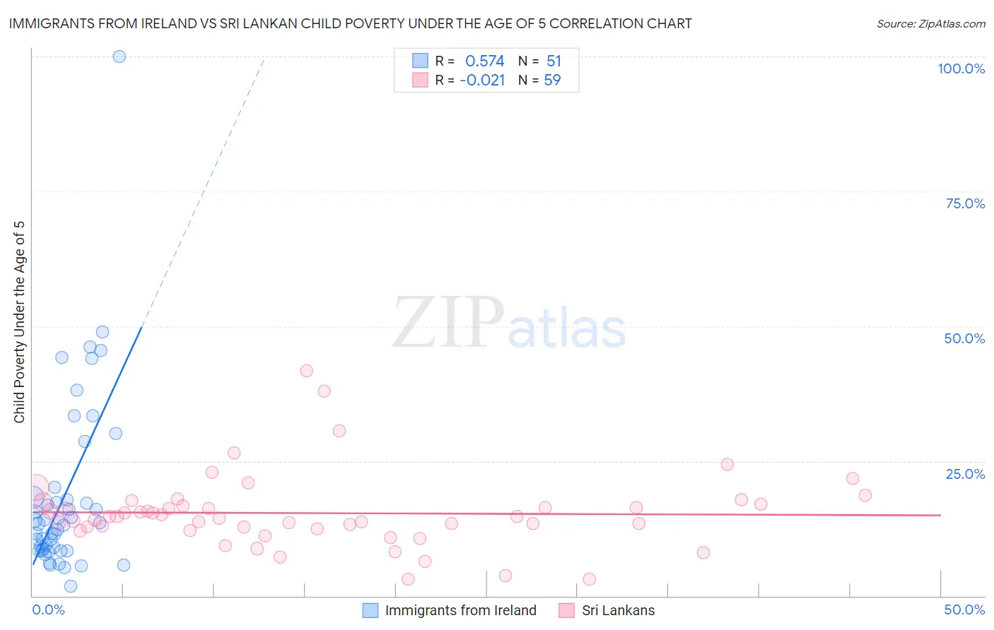 Immigrants from Ireland vs Sri Lankan Child Poverty Under the Age of 5