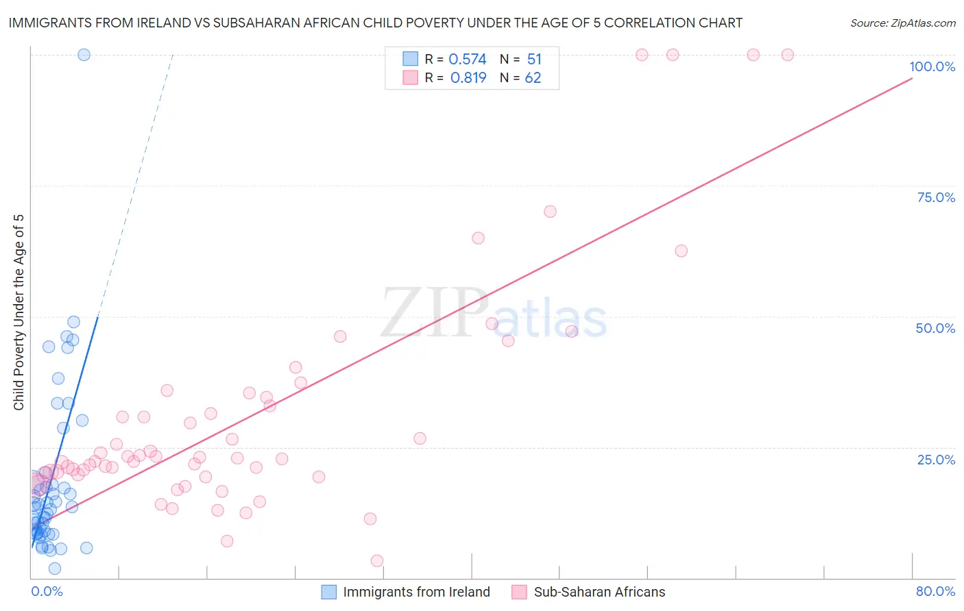 Immigrants from Ireland vs Subsaharan African Child Poverty Under the Age of 5