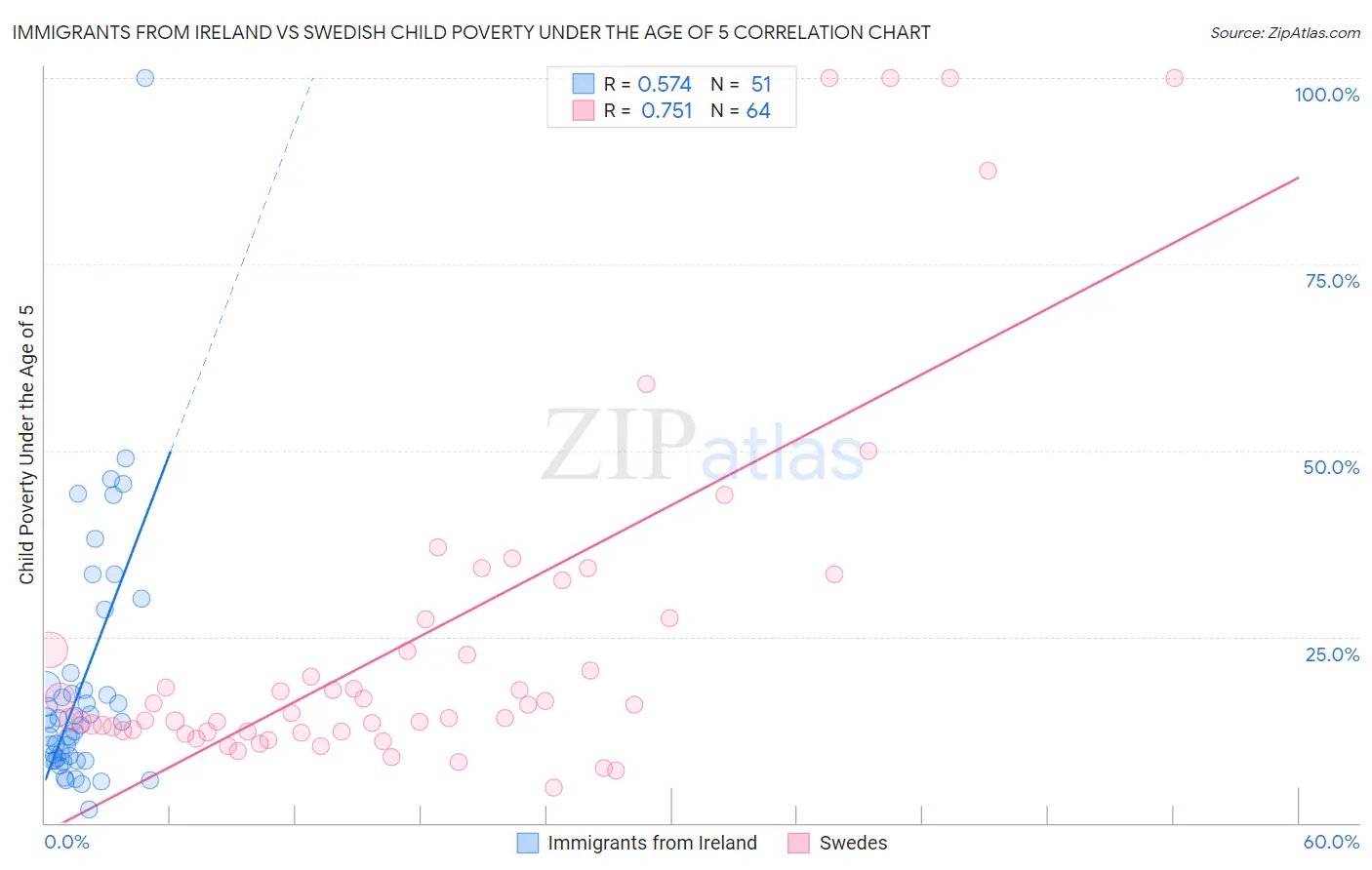 Immigrants from Ireland vs Swedish Child Poverty Under the Age of 5