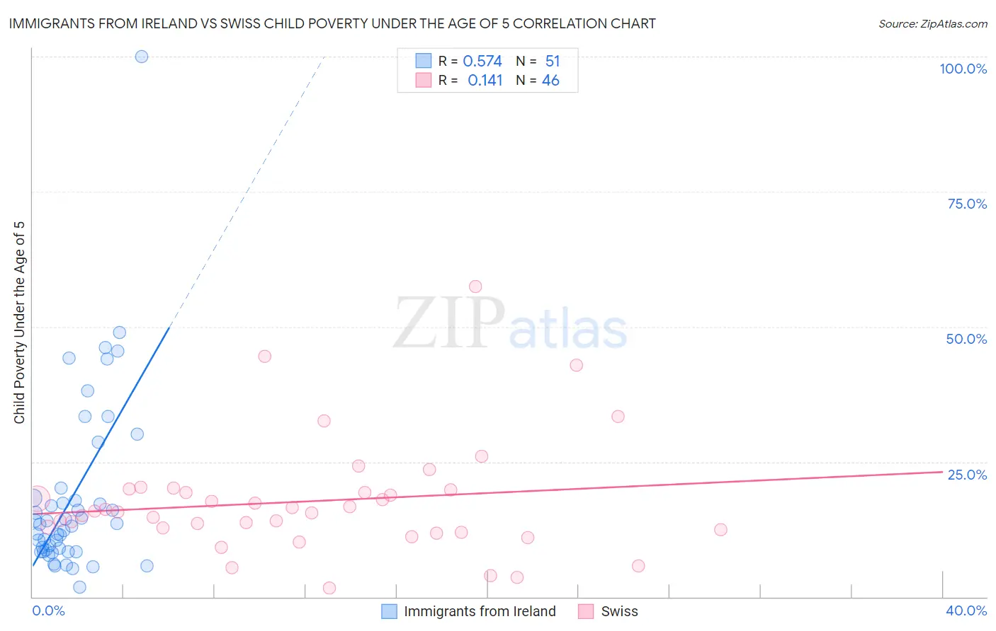 Immigrants from Ireland vs Swiss Child Poverty Under the Age of 5
