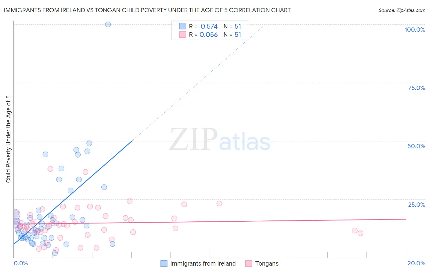 Immigrants from Ireland vs Tongan Child Poverty Under the Age of 5