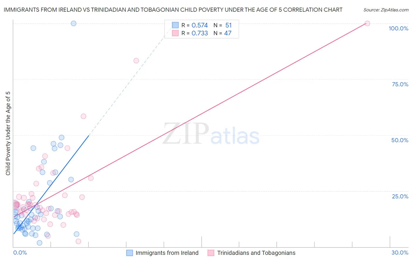 Immigrants from Ireland vs Trinidadian and Tobagonian Child Poverty Under the Age of 5