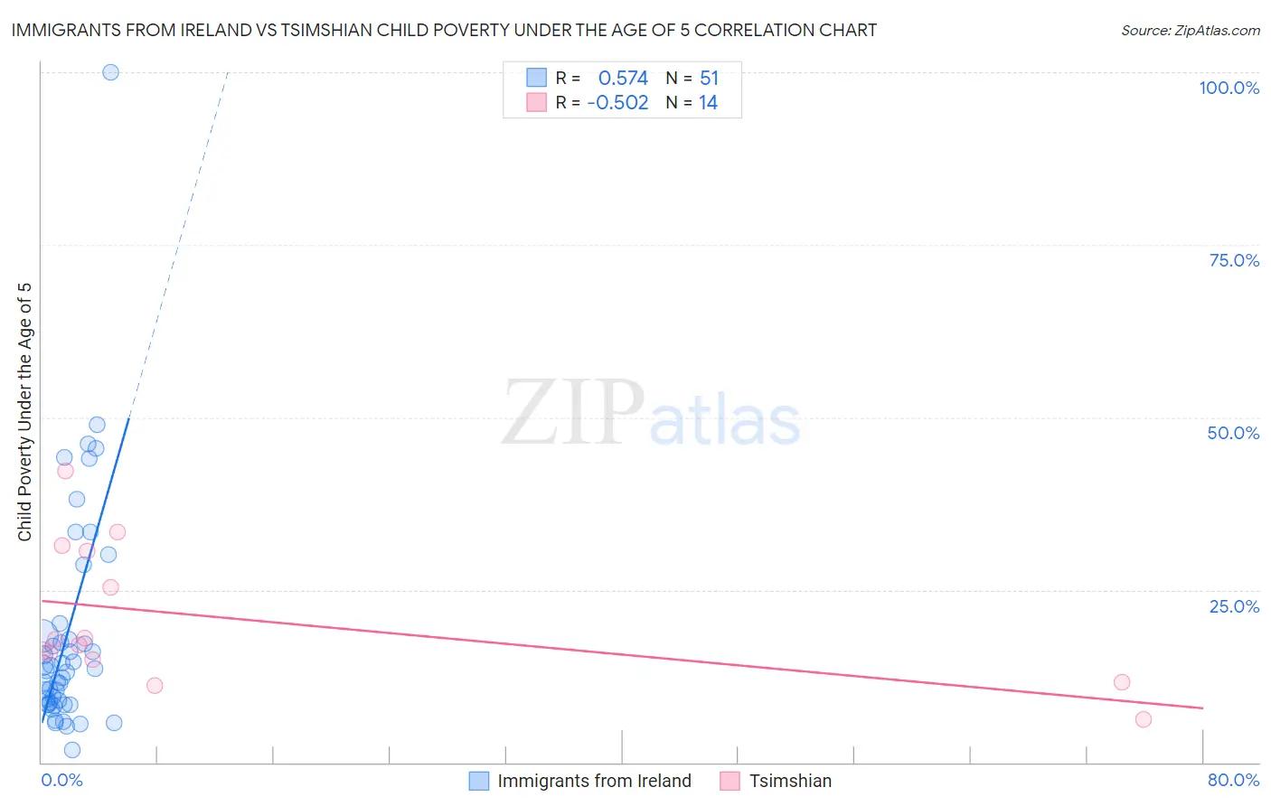 Immigrants from Ireland vs Tsimshian Child Poverty Under the Age of 5