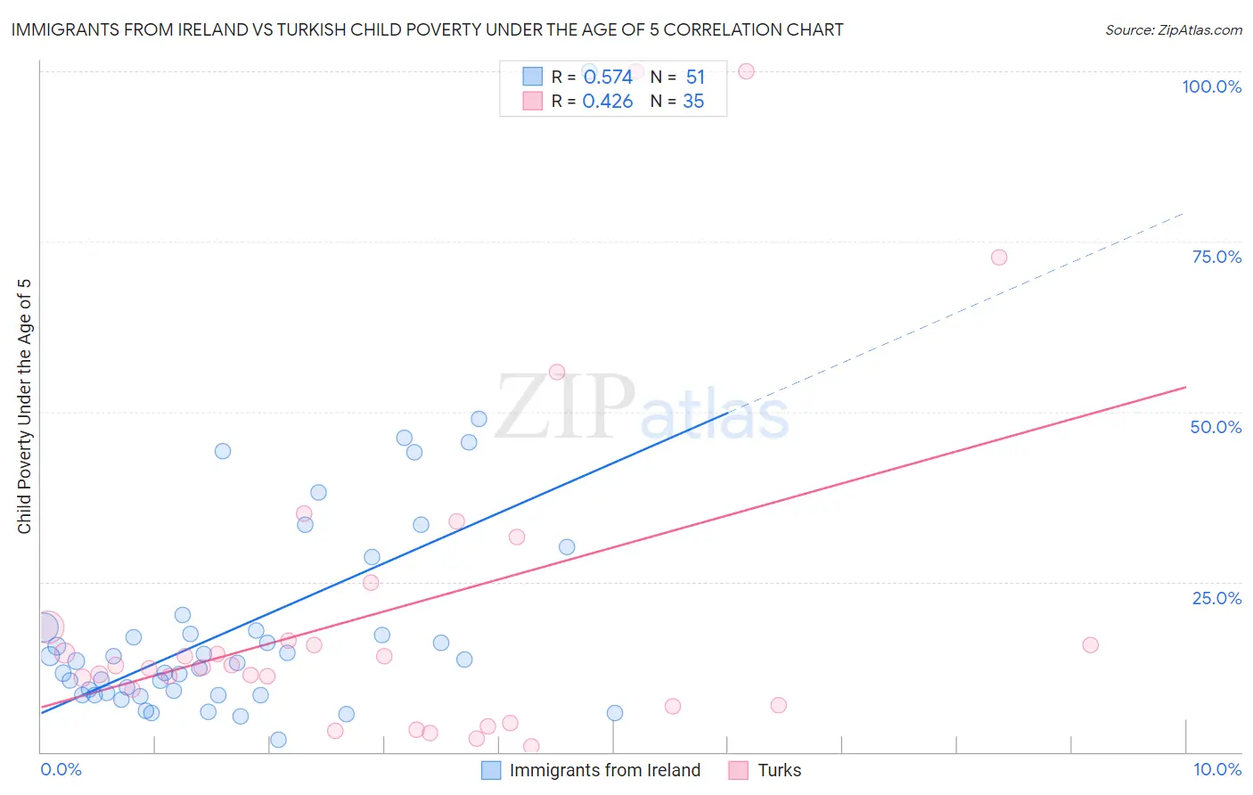 Immigrants from Ireland vs Turkish Child Poverty Under the Age of 5