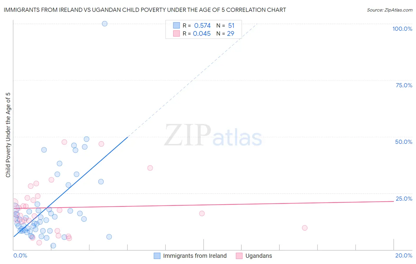 Immigrants from Ireland vs Ugandan Child Poverty Under the Age of 5
