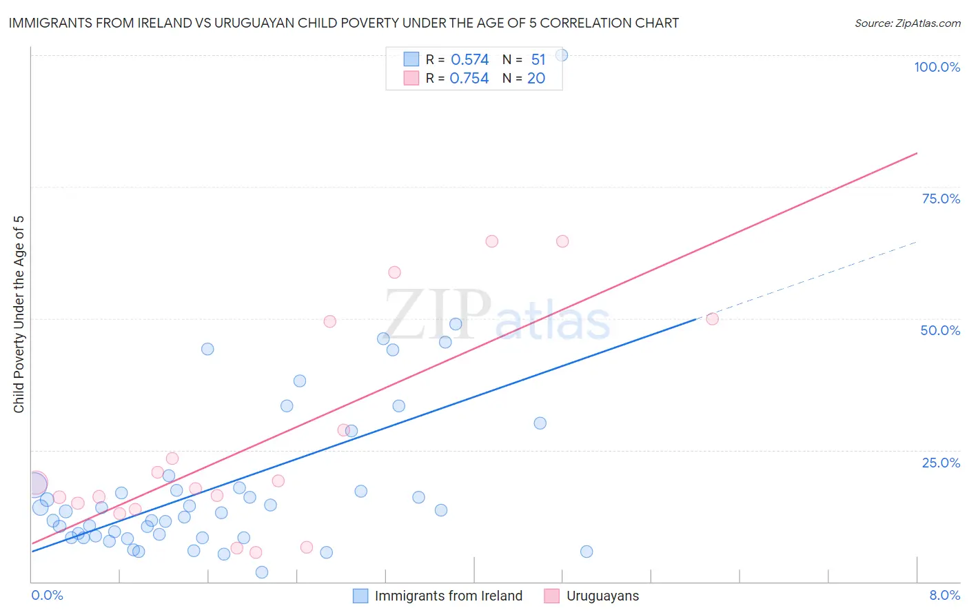 Immigrants from Ireland vs Uruguayan Child Poverty Under the Age of 5