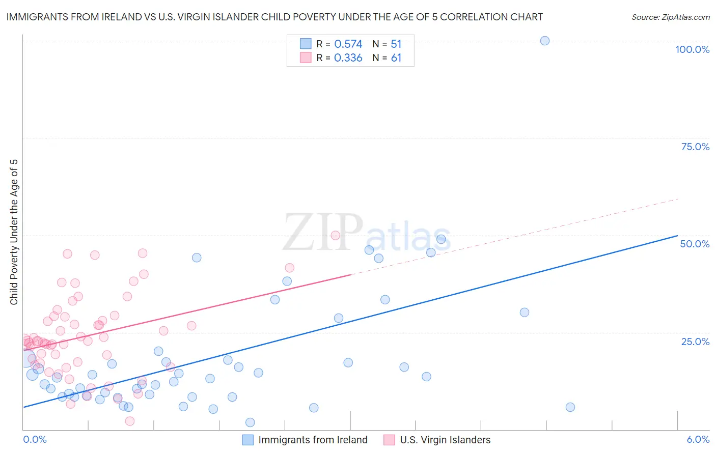 Immigrants from Ireland vs U.S. Virgin Islander Child Poverty Under the Age of 5