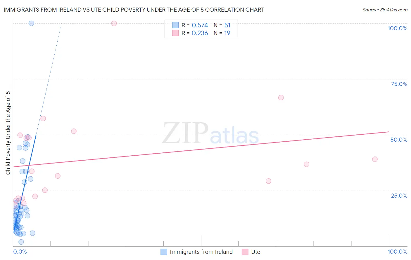 Immigrants from Ireland vs Ute Child Poverty Under the Age of 5