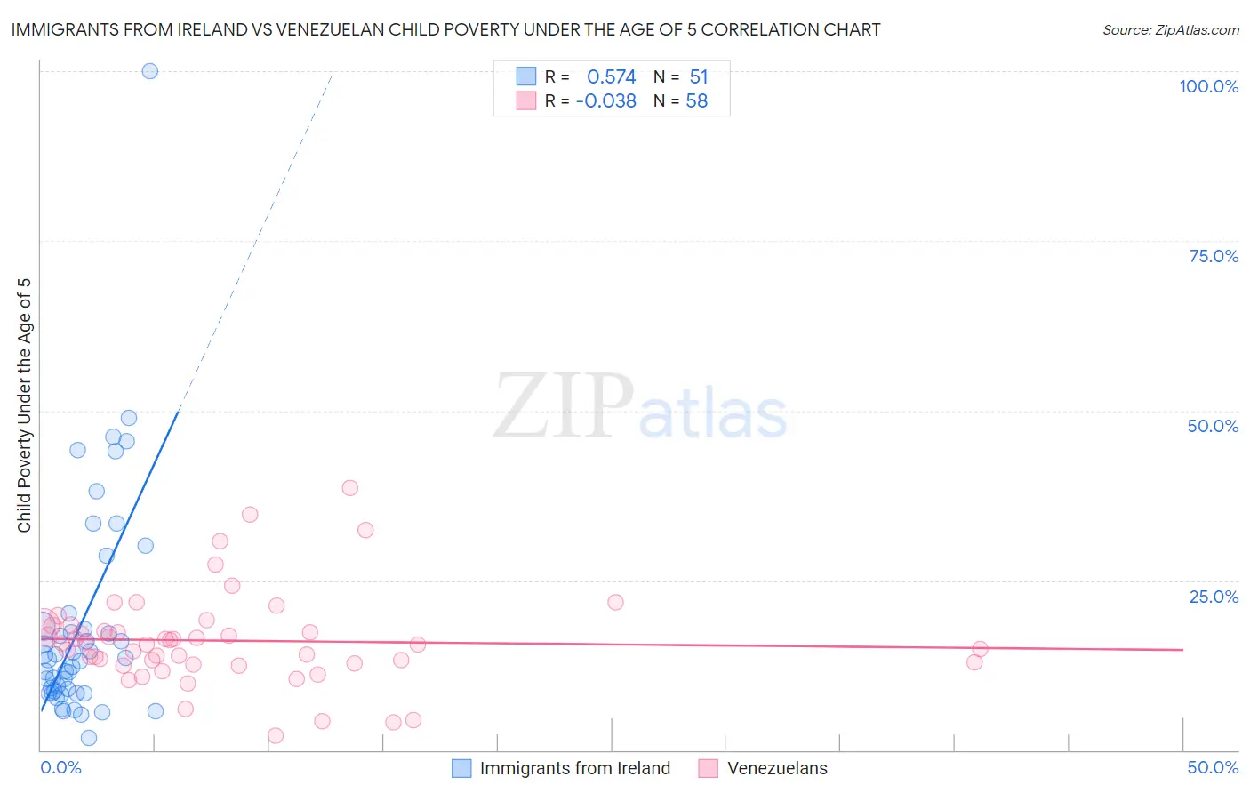 Immigrants from Ireland vs Venezuelan Child Poverty Under the Age of 5