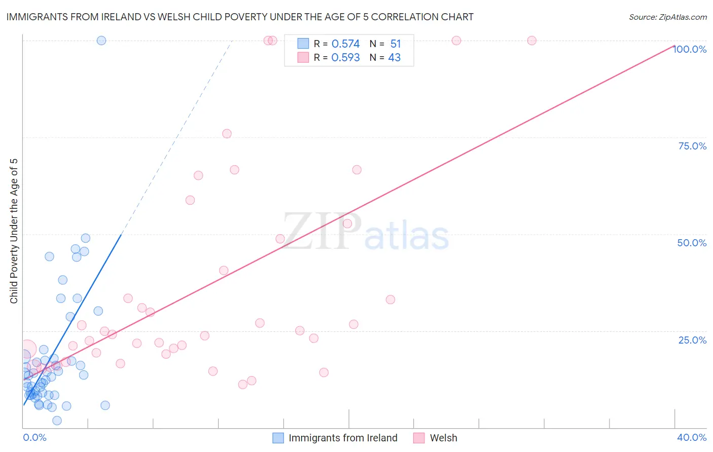 Immigrants from Ireland vs Welsh Child Poverty Under the Age of 5