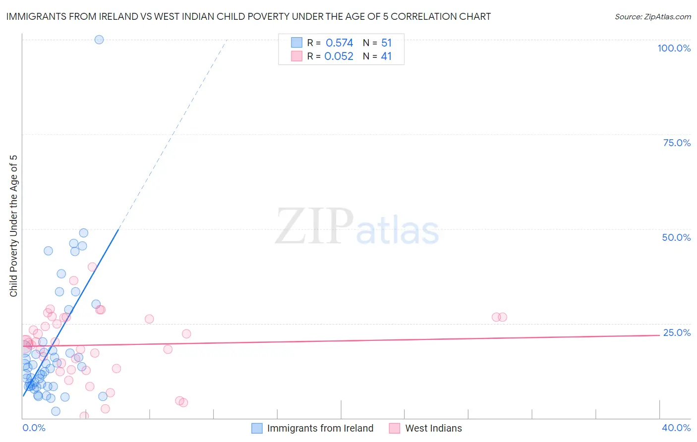 Immigrants from Ireland vs West Indian Child Poverty Under the Age of 5