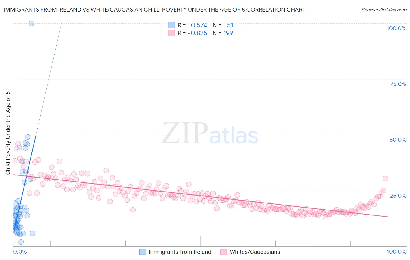 Immigrants from Ireland vs White/Caucasian Child Poverty Under the Age of 5