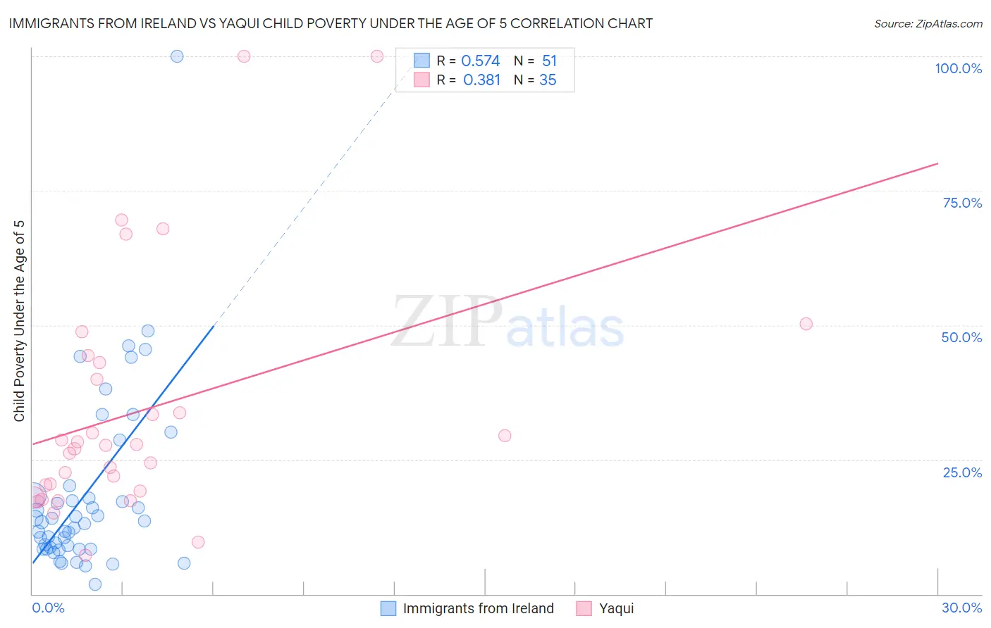 Immigrants from Ireland vs Yaqui Child Poverty Under the Age of 5