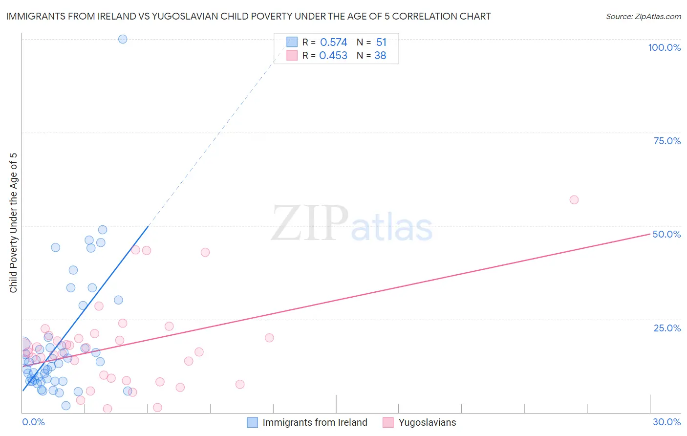 Immigrants from Ireland vs Yugoslavian Child Poverty Under the Age of 5