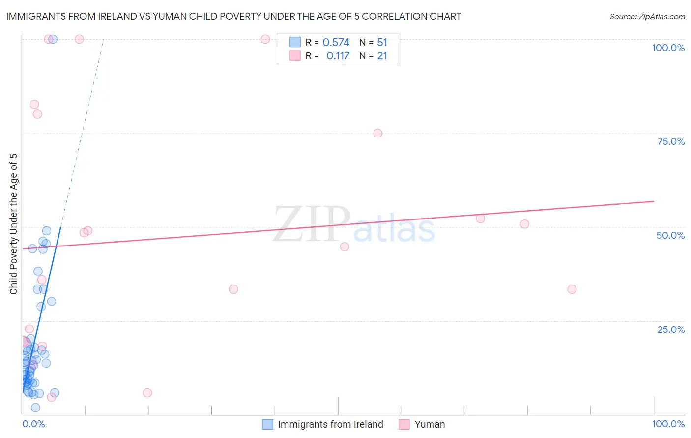 Immigrants from Ireland vs Yuman Child Poverty Under the Age of 5