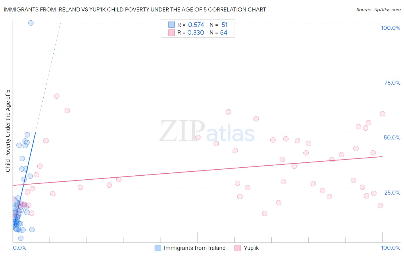 Immigrants from Ireland vs Yup'ik Child Poverty Under the Age of 5
