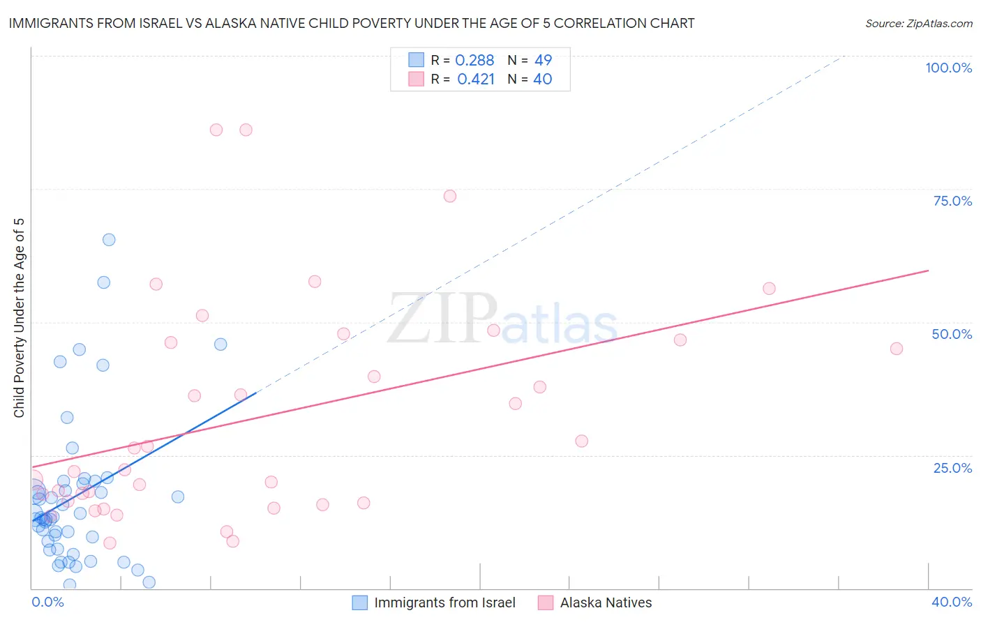 Immigrants from Israel vs Alaska Native Child Poverty Under the Age of 5