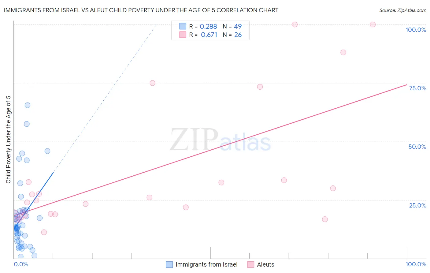 Immigrants from Israel vs Aleut Child Poverty Under the Age of 5