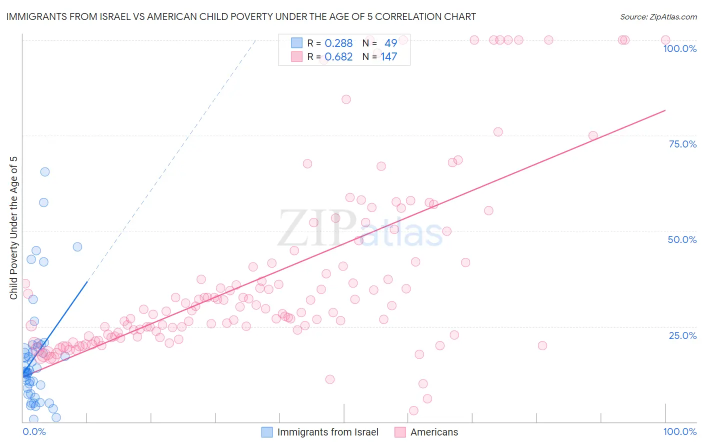 Immigrants from Israel vs American Child Poverty Under the Age of 5