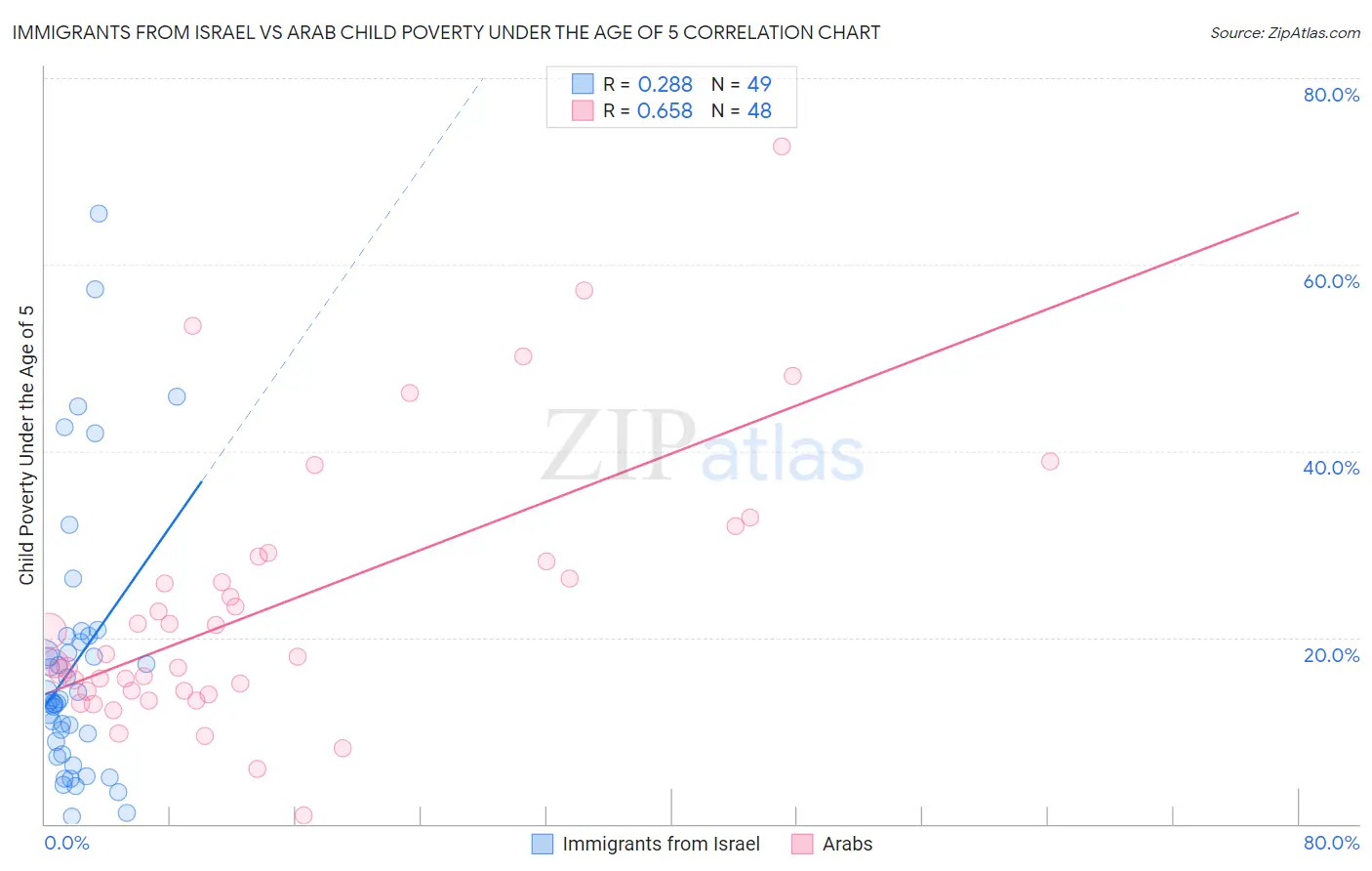 Immigrants from Israel vs Arab Child Poverty Under the Age of 5