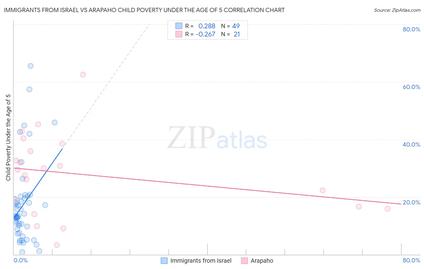 Immigrants from Israel vs Arapaho Child Poverty Under the Age of 5