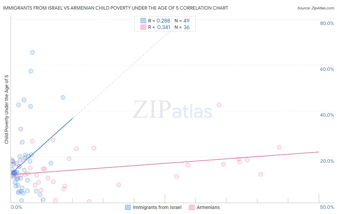 Immigrants from Israel vs Armenian Child Poverty Under the Age of 5