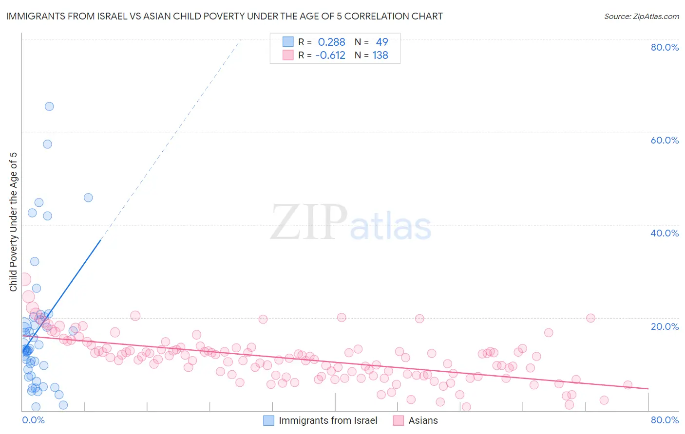 Immigrants from Israel vs Asian Child Poverty Under the Age of 5