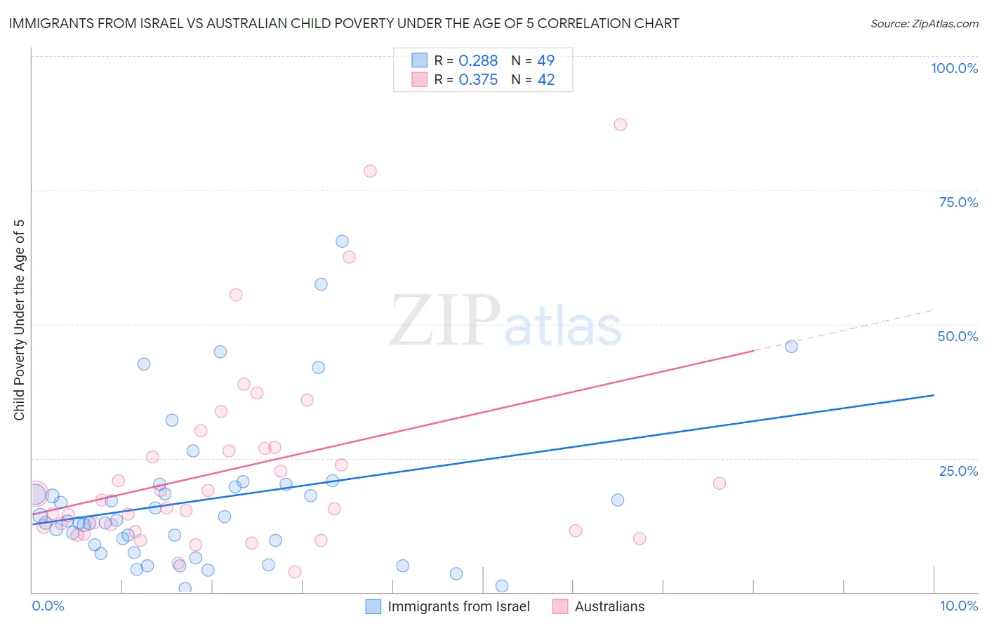 Immigrants from Israel vs Australian Child Poverty Under the Age of 5