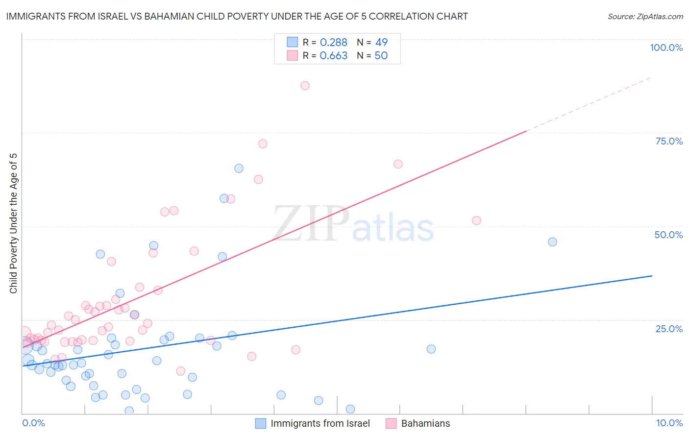 Immigrants from Israel vs Bahamian Child Poverty Under the Age of 5