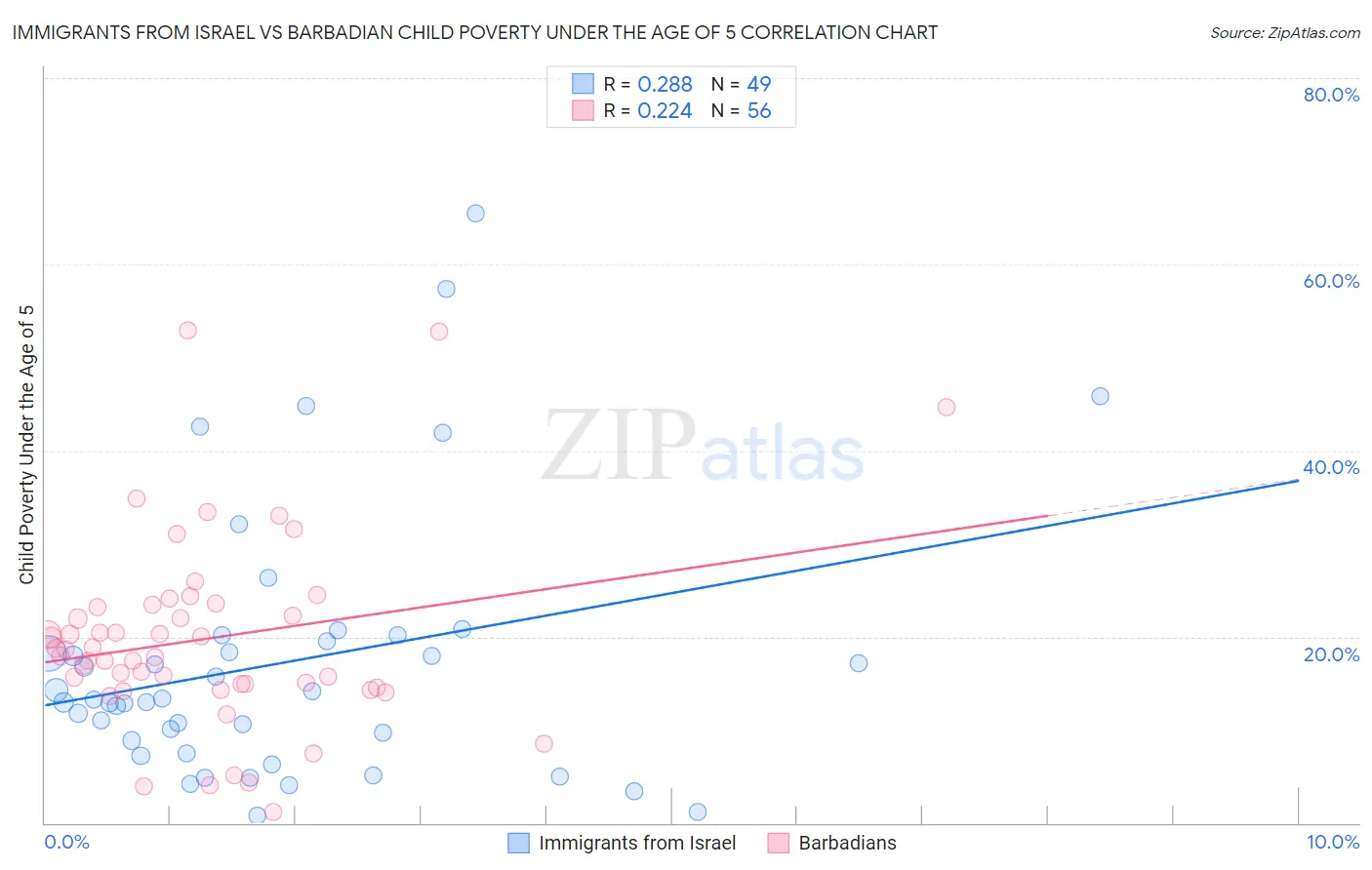 Immigrants from Israel vs Barbadian Child Poverty Under the Age of 5
