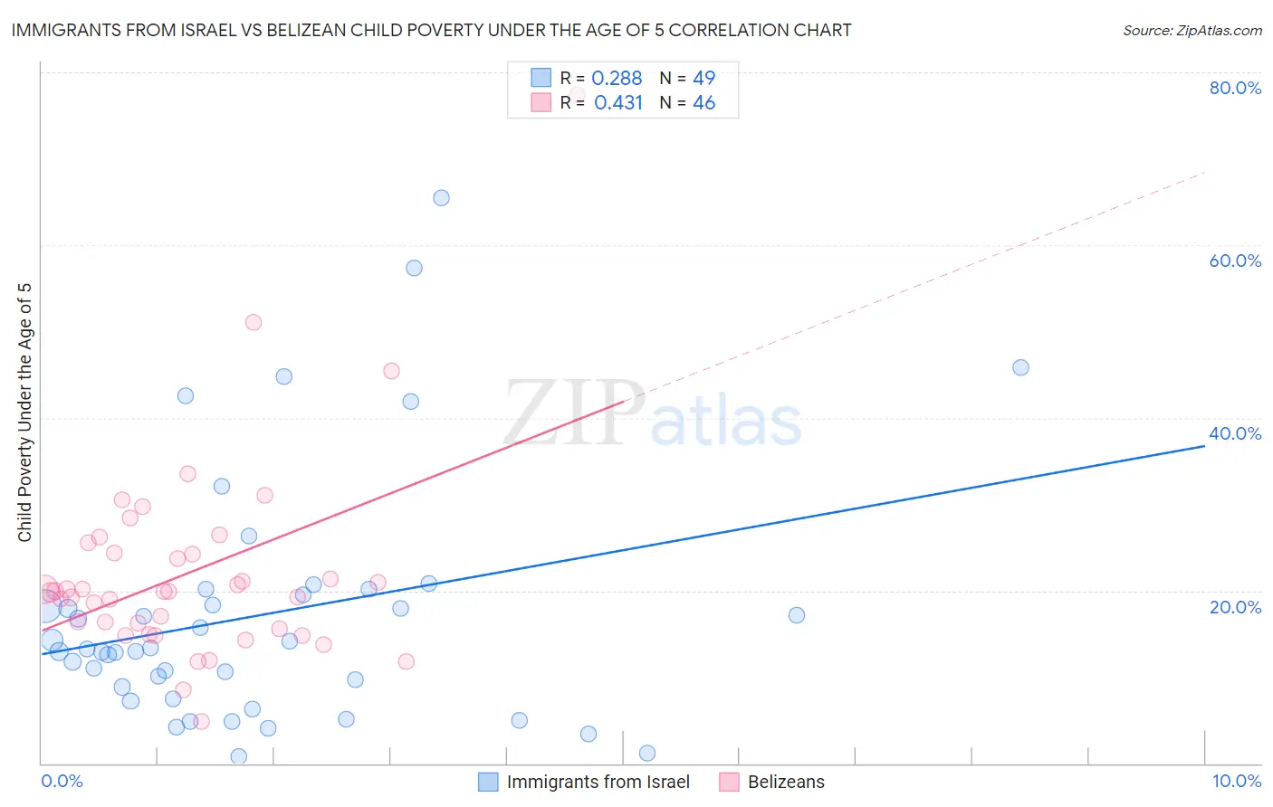 Immigrants from Israel vs Belizean Child Poverty Under the Age of 5