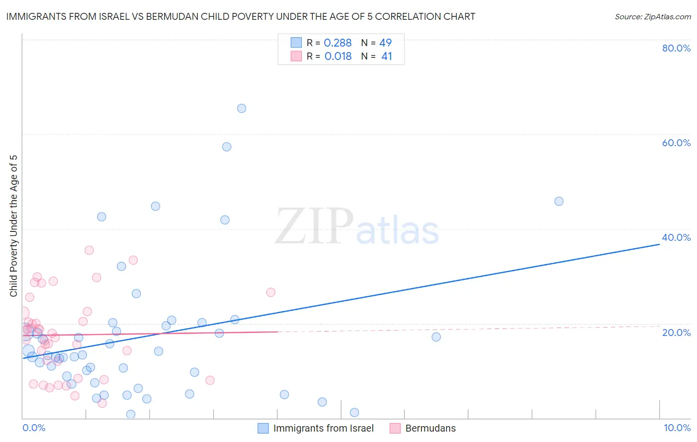 Immigrants from Israel vs Bermudan Child Poverty Under the Age of 5