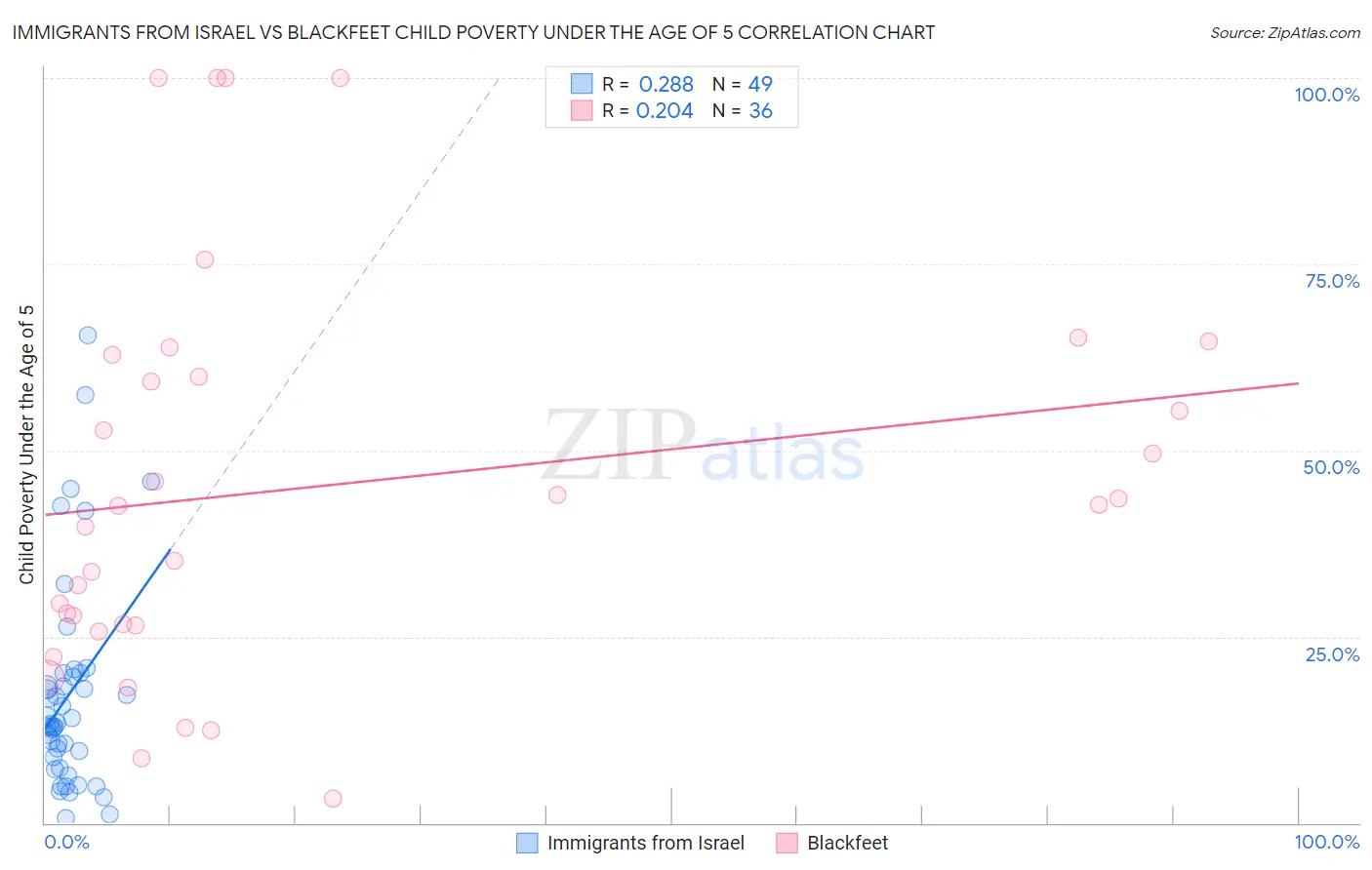 Immigrants from Israel vs Blackfeet Child Poverty Under the Age of 5