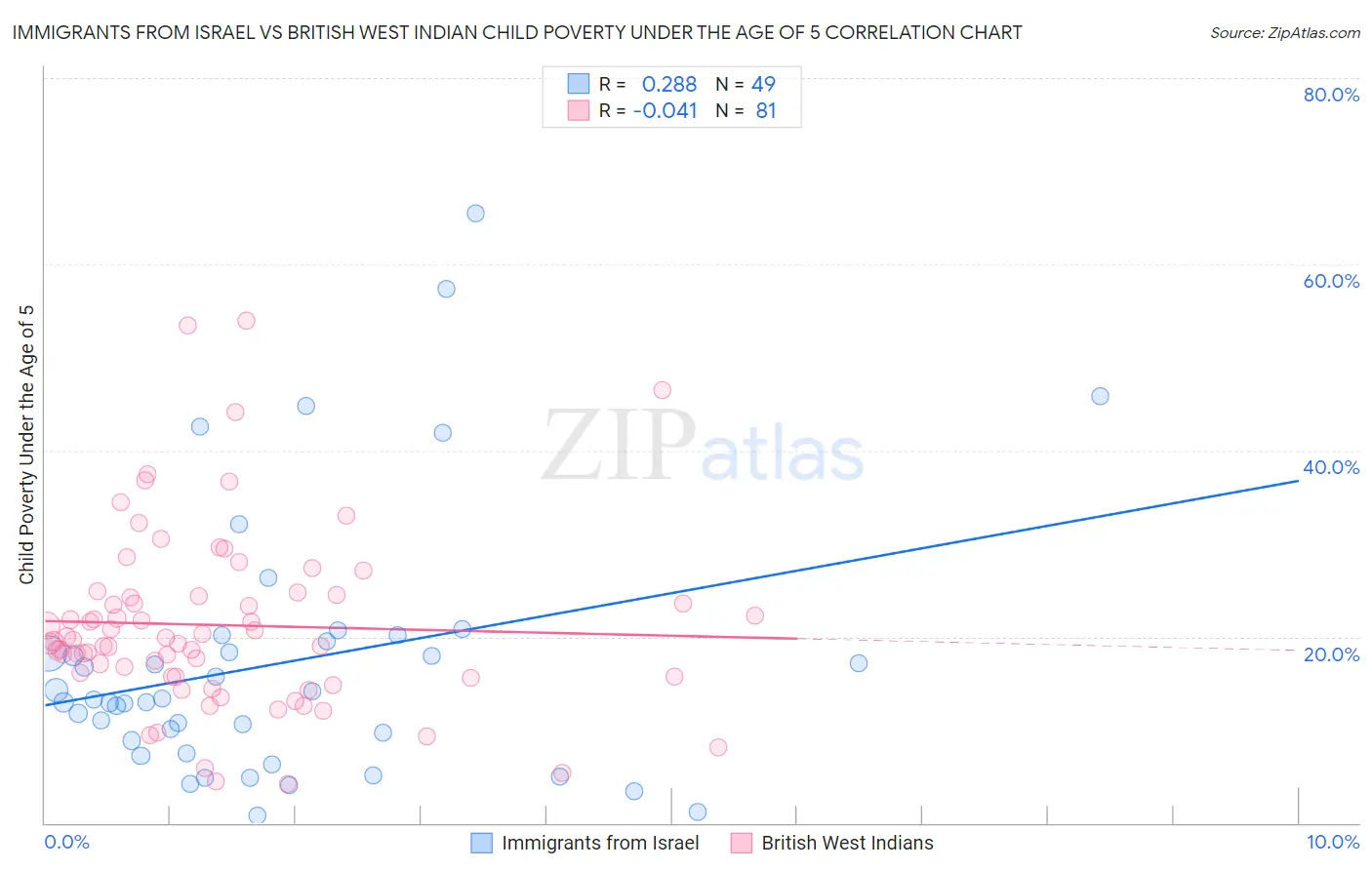 Immigrants from Israel vs British West Indian Child Poverty Under the Age of 5
