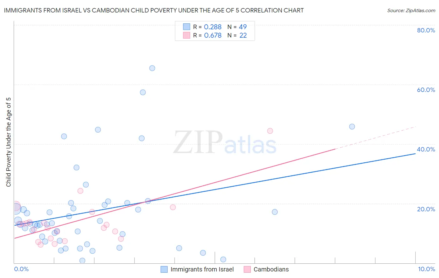 Immigrants from Israel vs Cambodian Child Poverty Under the Age of 5